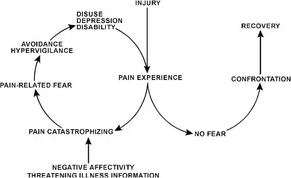 chart describing clients experience of pain